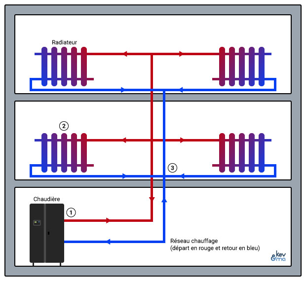 Chauffage Circuit Fermé Vs Distribution Deau Chaude Circuit Ouvert