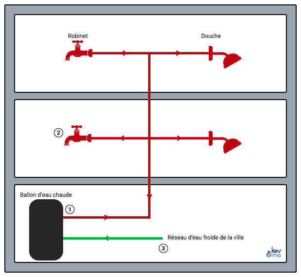 Schéma de principe d'un réseau de distribution d'eau chaude collective dans un immeuble