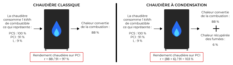 Calcul des rendements sur PCI d'une chaudière classique par rapport à une chaudière à condensation