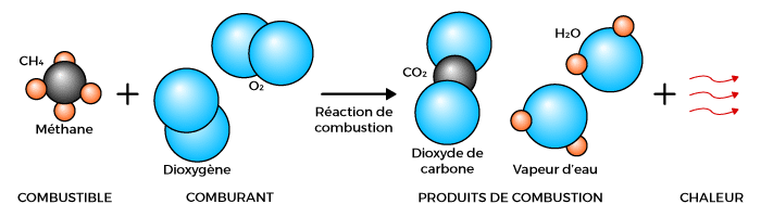 Schéma de la combustion du méthane dans le dioxygène