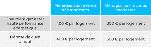 Montants des aides MaPrimeRénov 2020 pour l'installation d'une chaudière à condensation en copropriété