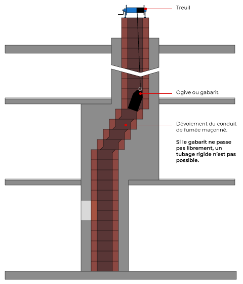 Passage ogive pour futur tubage du conduit de fumée avec dévoiement