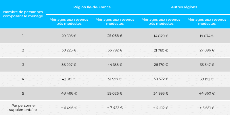 Plafonds des ressources pour les ménages éligibles à MaPrimeRénov en 2020