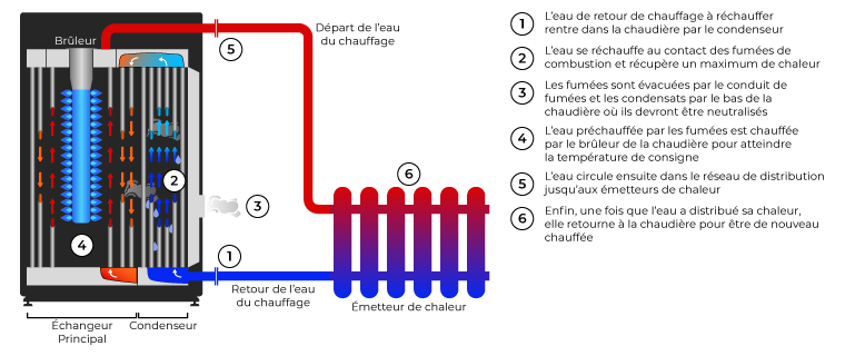 Schéma de principe et de fonctionnement d'une chaudière gaz à condensation collective
