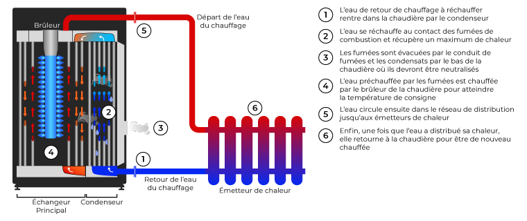 Comment fonctionne une chaudière fioul à condensation ?
