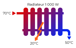 Explication de l'importance des régimes de température d'un radiateur pour le rendement d'une chaudière à condensation