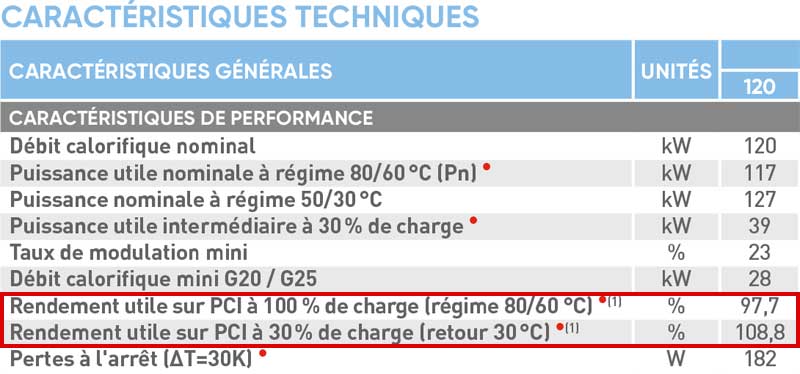 Rendement utile sur PCI d'une chaudière gaz à condensation ATLANTIC GUILLOT modèle VARMAT 120