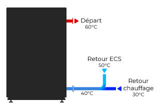 Illustration de l'importance d'avoir des températures basses sur le retour des chaudières à condensation